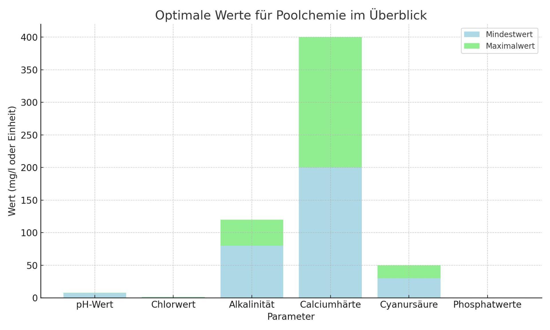 Diagramm mit optimalen Werten für Poolchemie, einschließlich pH-Wert, Chlorwert, Alkalinität, Calciumhärte, Cyanursäure und Phosphatwerte.